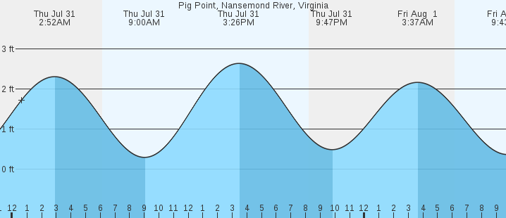 tide graph