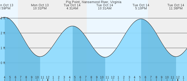 tide graph