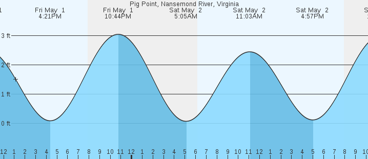 tide graph