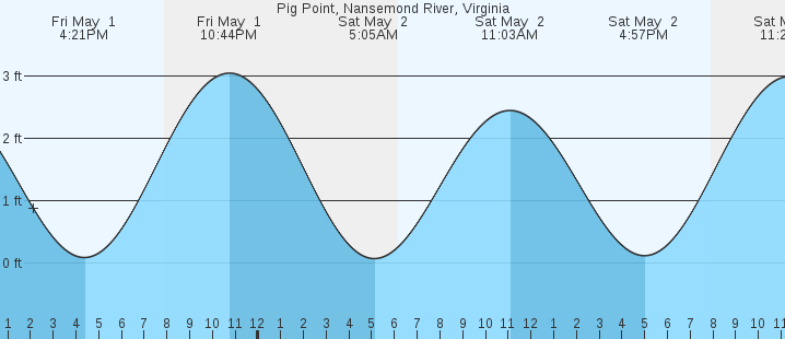 tide graph