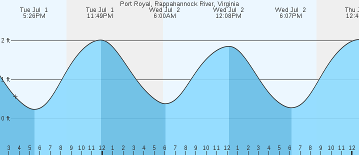 tide graph