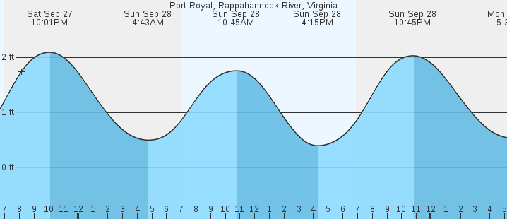 tide graph