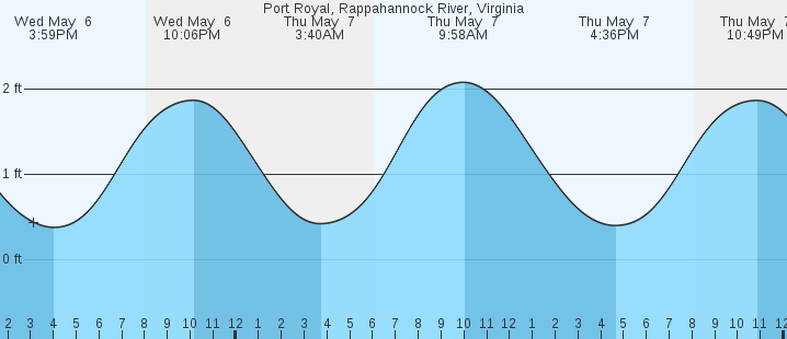 tide graph