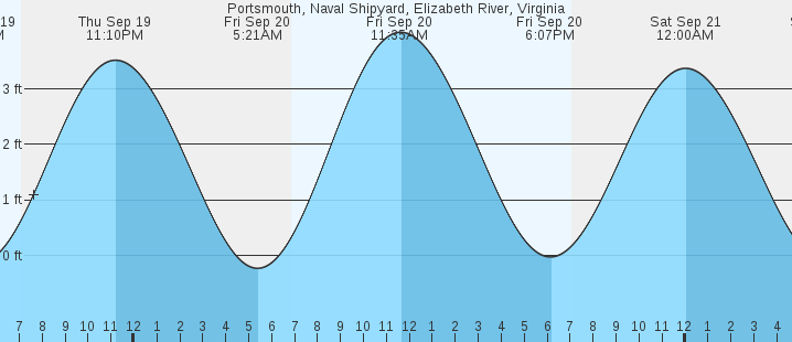 portsmouth-norfolk-naval-shipyard-va-tides-marineweather