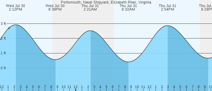 tide graph