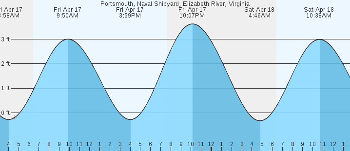 tide graph