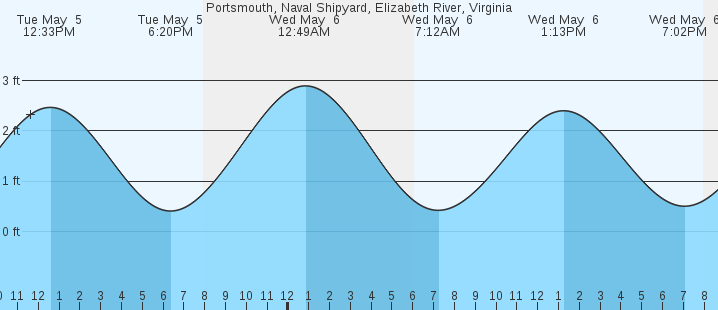 tide graph