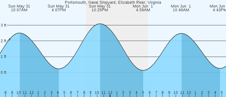 tide graph