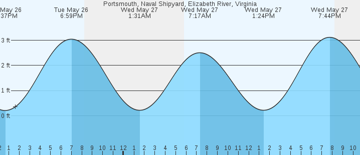 tide graph