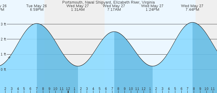 tide graph