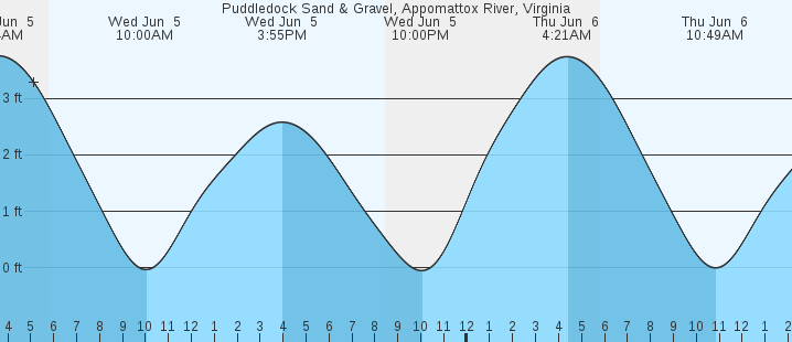 James River Tide Chart Richmond