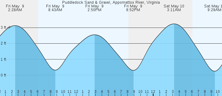 tide graph