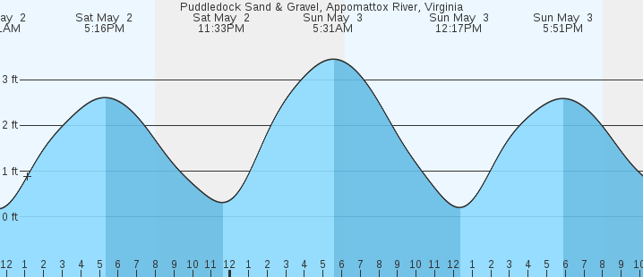 tide graph