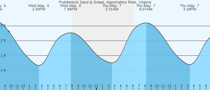 tide graph