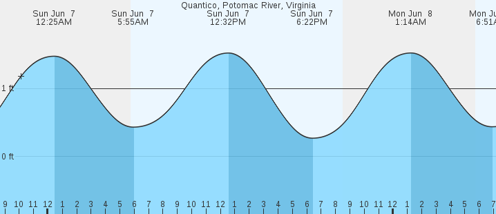 tide graph