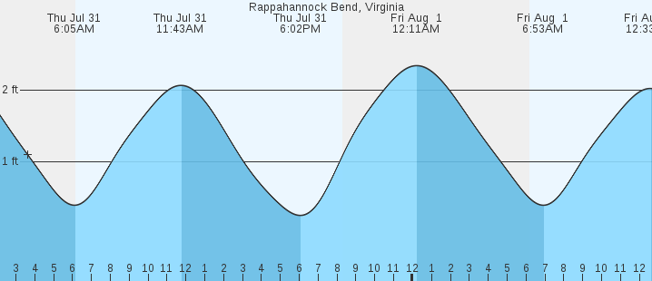 tide graph