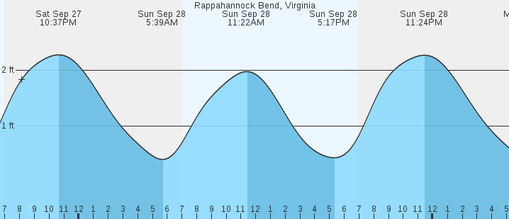 tide graph
