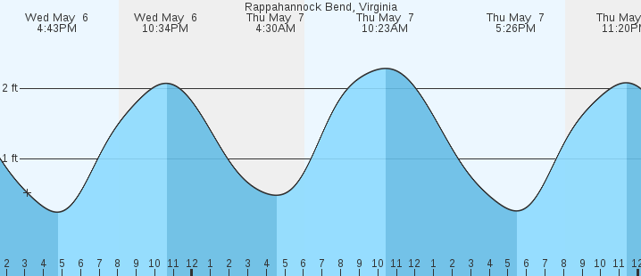 tide graph