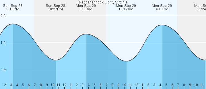 tide graph