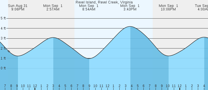 tide graph