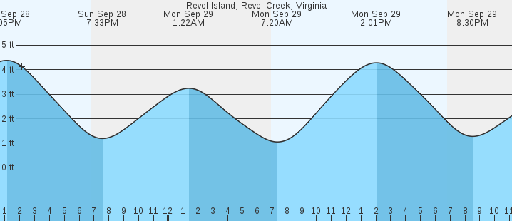 tide graph