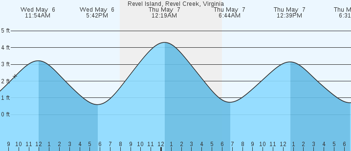 tide graph