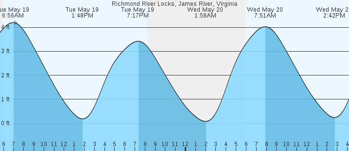 tide graph