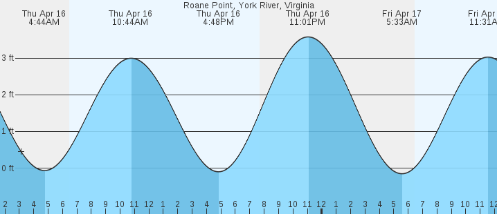 tide graph