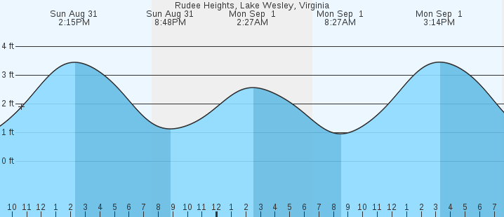 tide graph