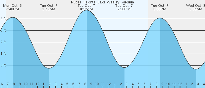 tide graph