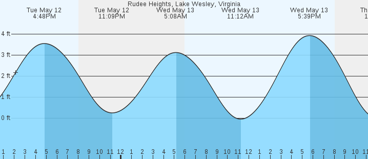 tide graph