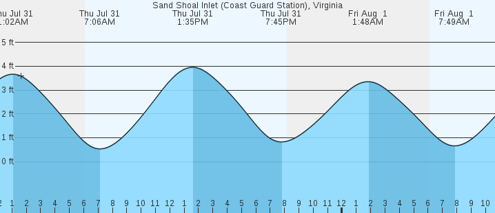 tide graph