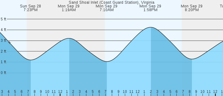tide graph