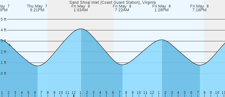 tide graph