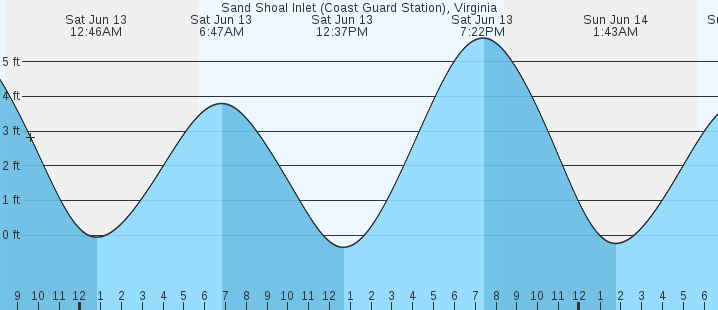 tide graph
