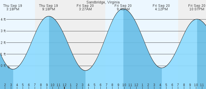 sandbridge-va-tides-marineweather