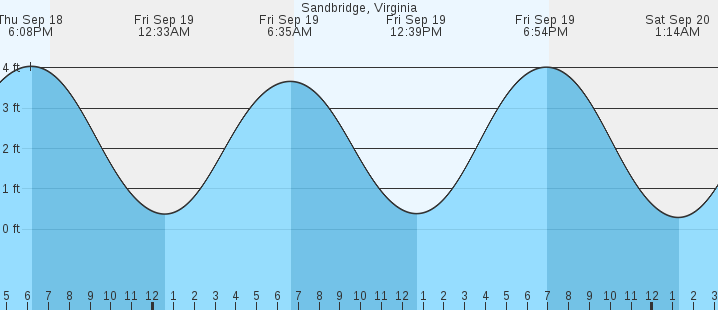 tide graph