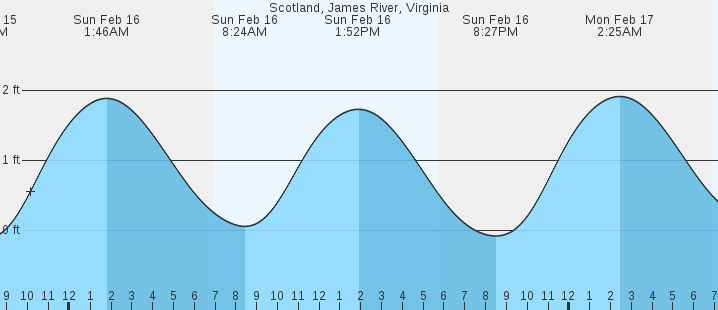 Scotland, James River, VA Tides :: MarineWeather.net