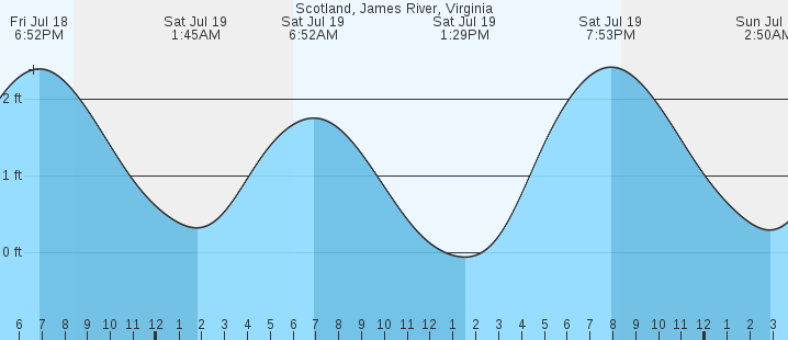 tide graph