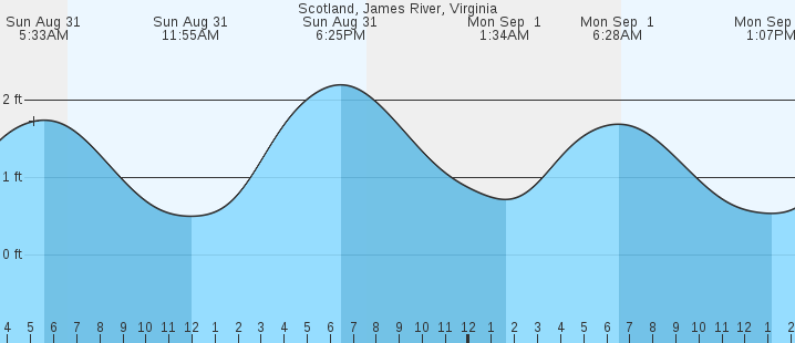 tide graph