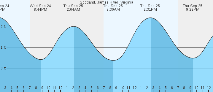 tide graph