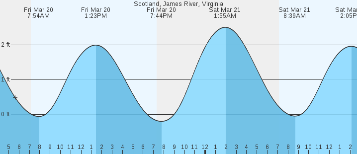 tide graph