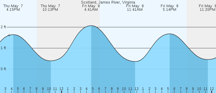 tide graph