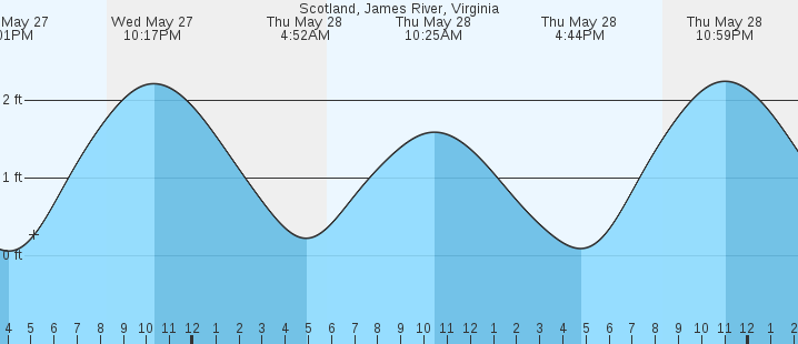 tide graph
