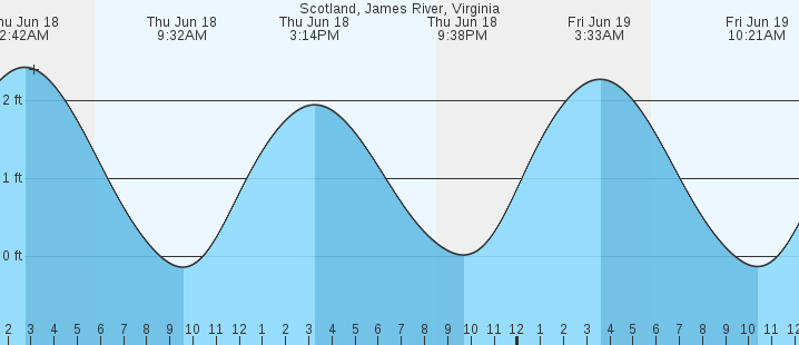 tide graph