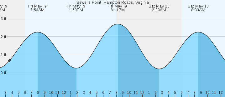 tide graph