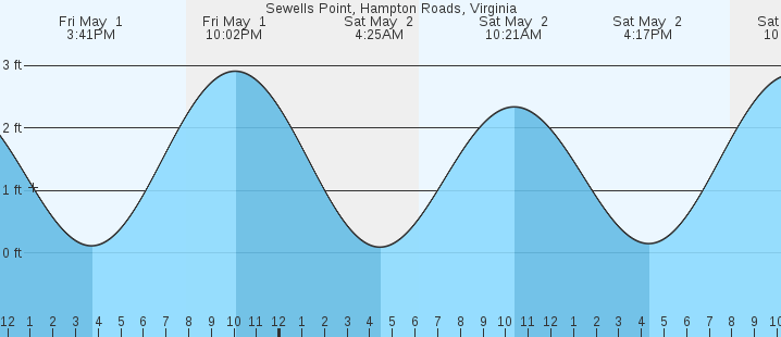 tide graph