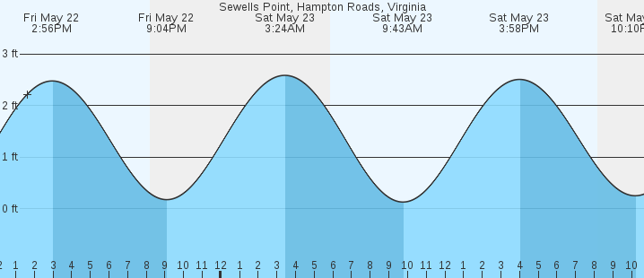 tide graph