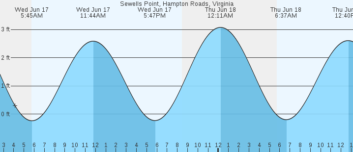 tide graph