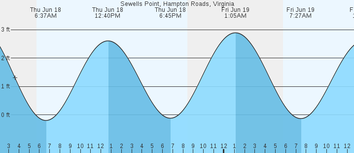 tide graph